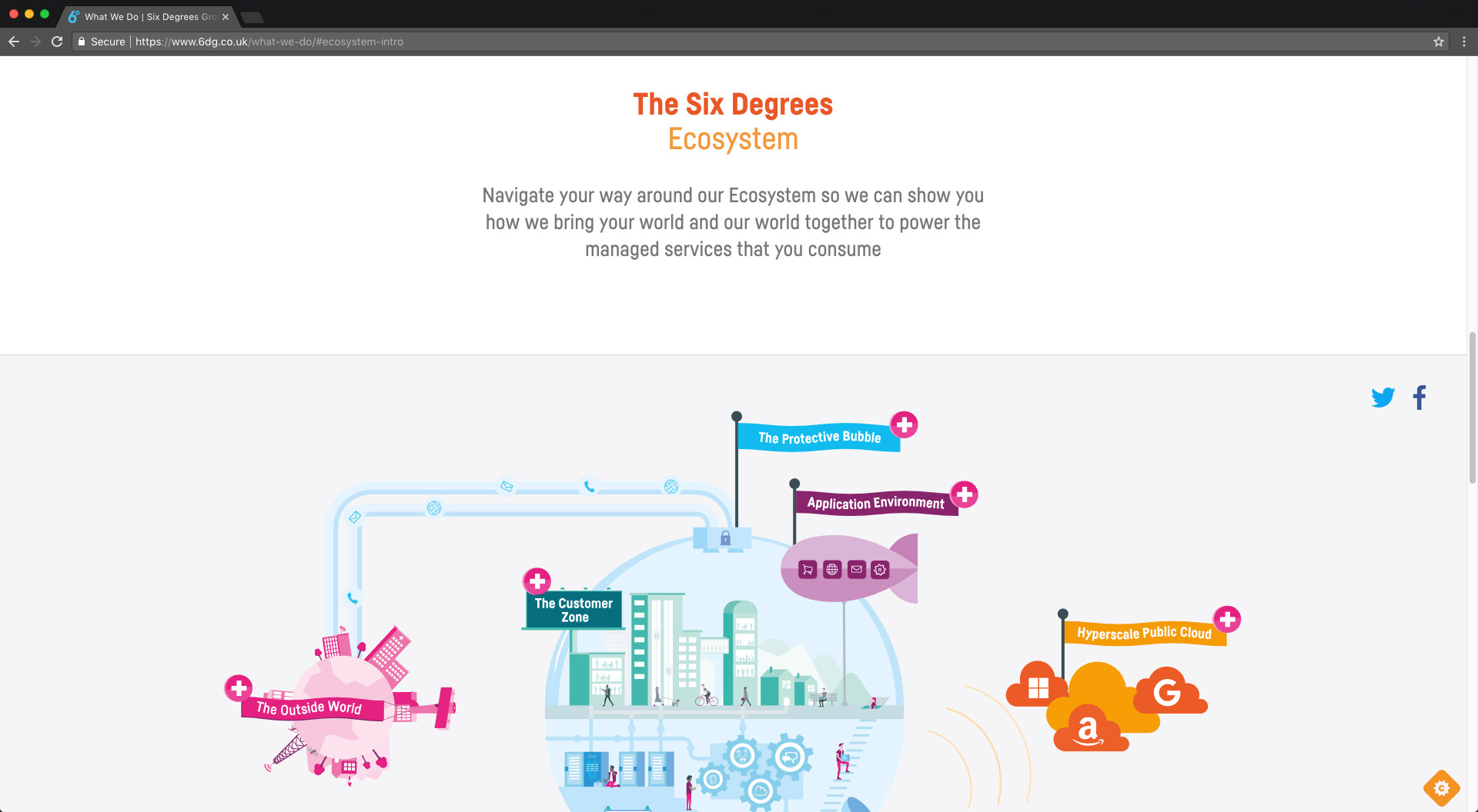 A screenshot of 6 Degrees Group's animated SVG 'ecosystem'
